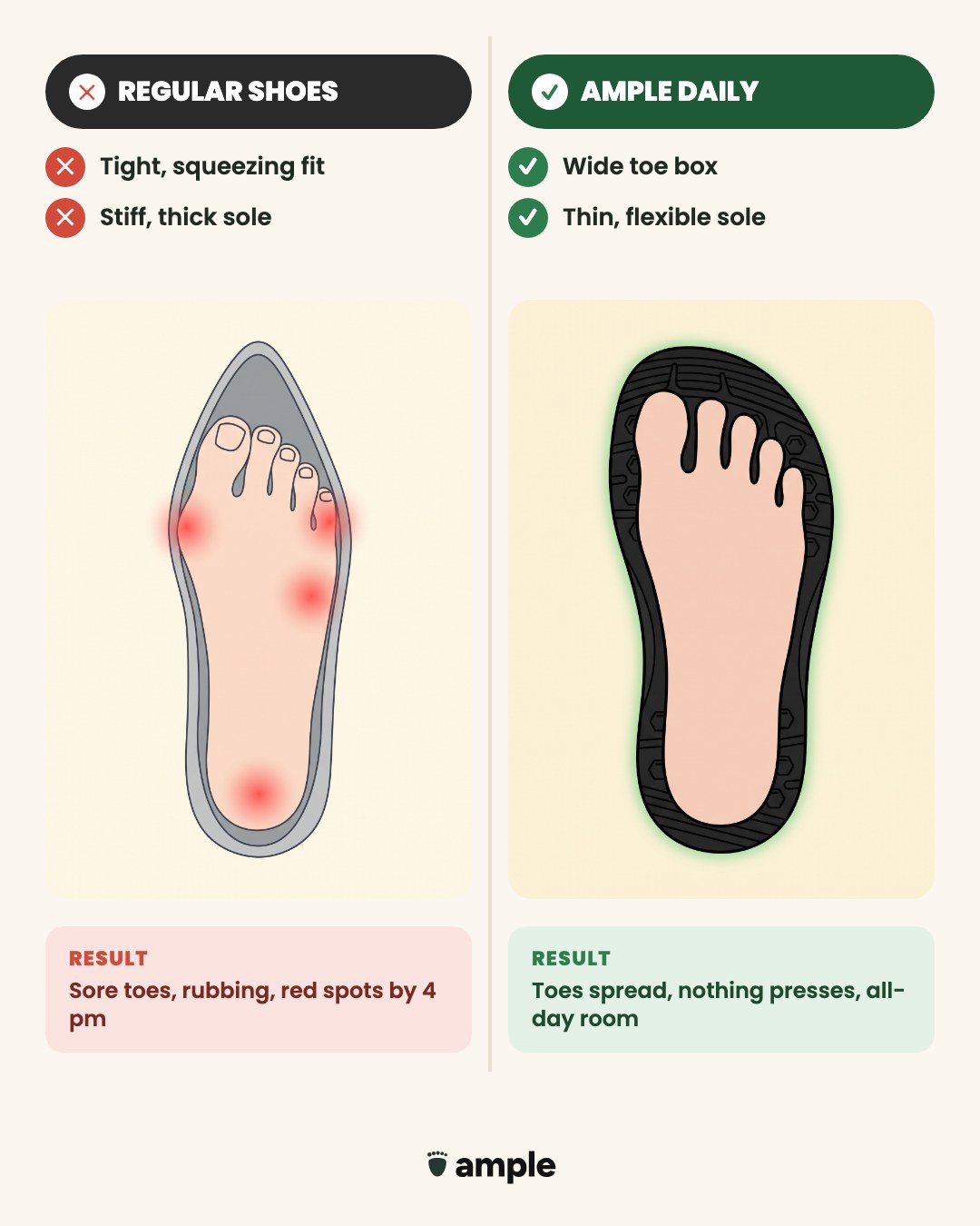 Where regular shoes press on the foot, and where Ample Daily gives room